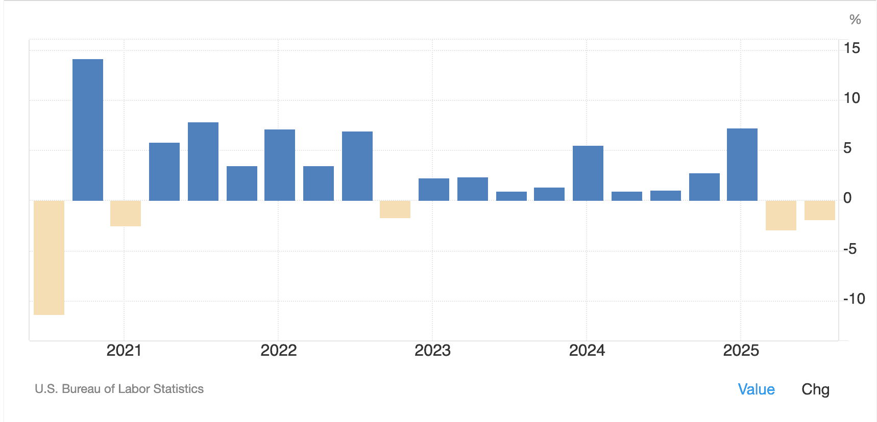 Bureau of Labor Statistics chart showing rising unit labor costs in construction industry Q3 2025